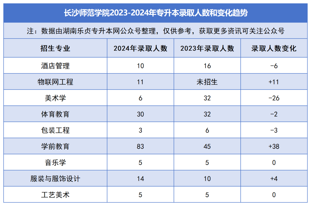 2023-2024年各招生院校專(zhuān)升本錄取人數(shù)和變化趨勢(shì)(圖27)