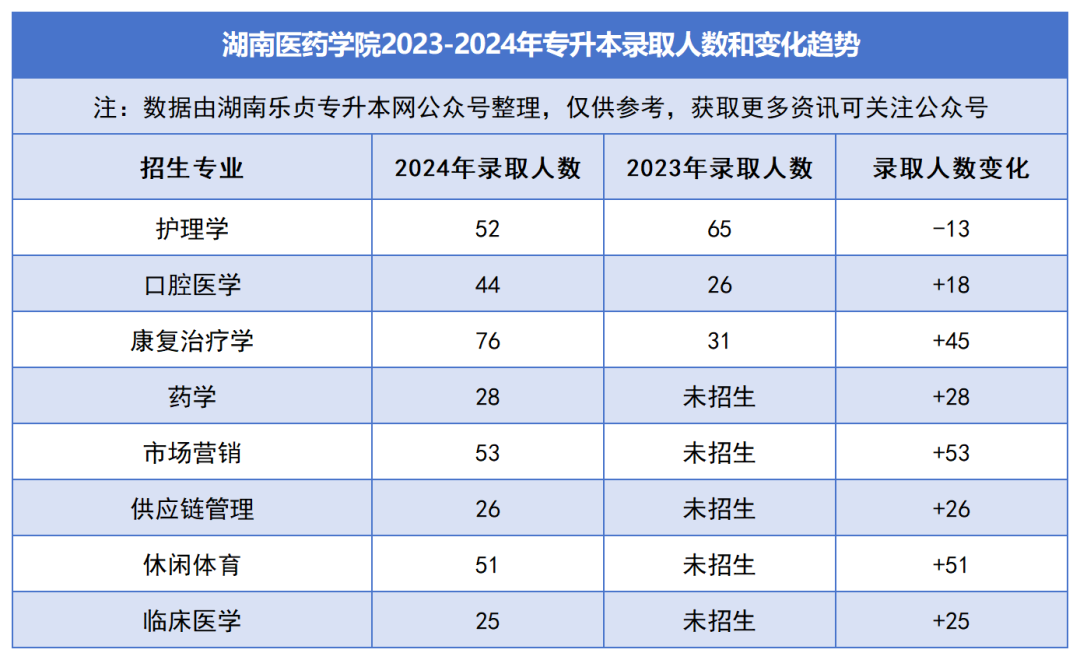 2023-2024年各招生院校專(zhuān)升本錄取人數(shù)和變化趨勢(shì)(圖28)