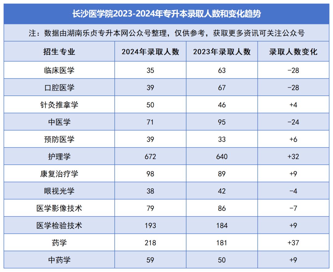 2023-2024年各招生院校專(zhuān)升本錄取人數(shù)和變化趨勢(shì)(圖29)