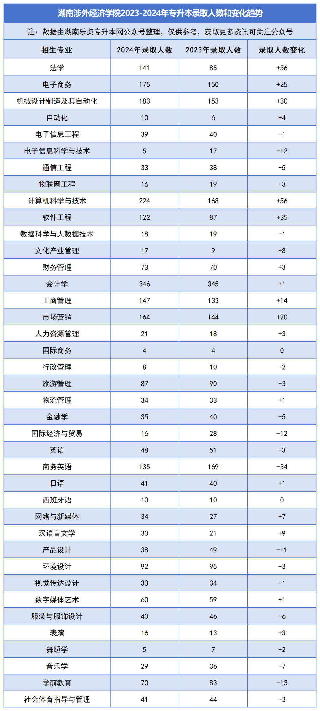 2023-2024年各招生院校專(zhuān)升本錄取人數(shù)和變化趨勢(shì)(圖30)