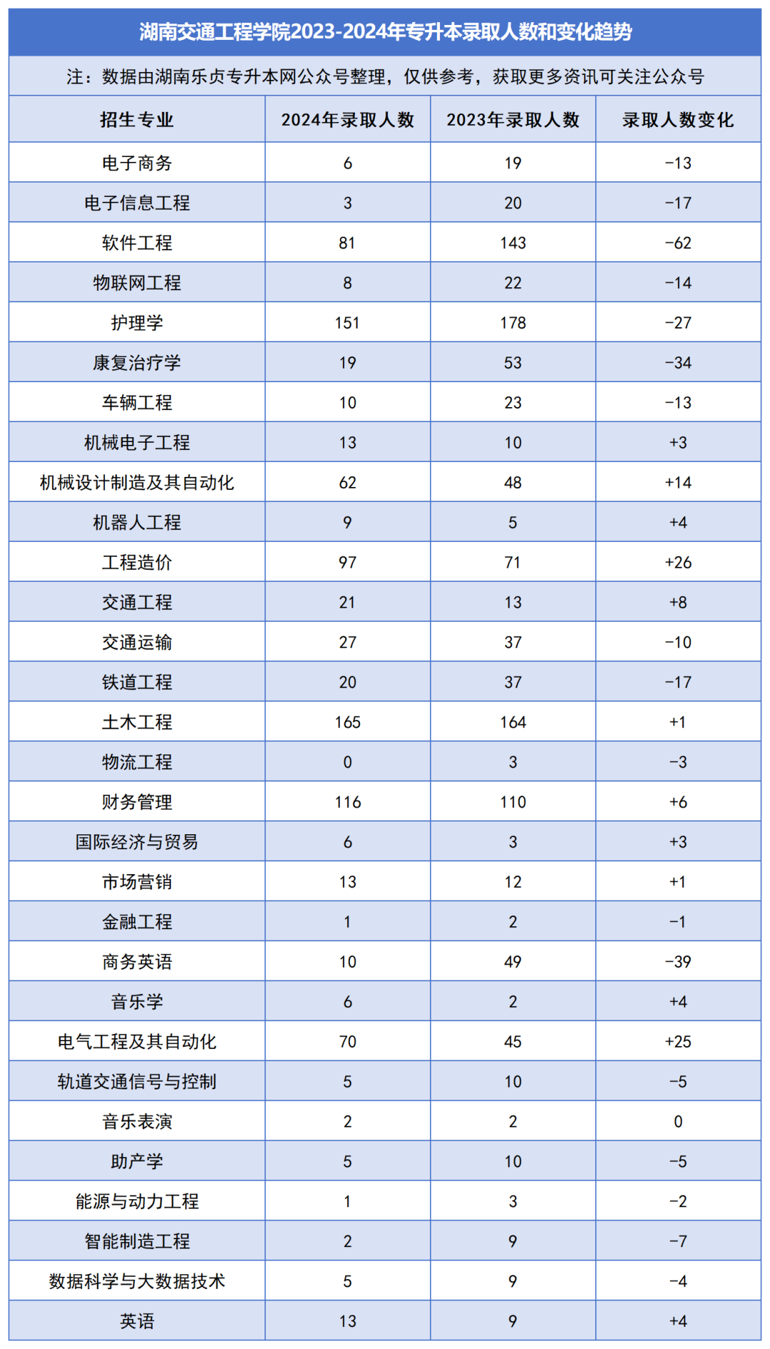 2023-2024年各招生院校專(zhuān)升本錄取人數(shù)和變化趨勢(shì)(圖31)