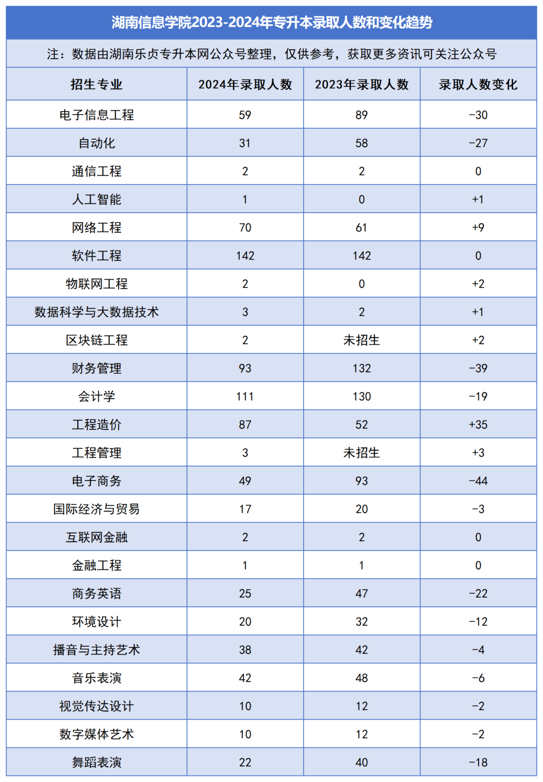 2023-2024年各招生院校專(zhuān)升本錄取人數(shù)和變化趨勢(shì)(圖33)