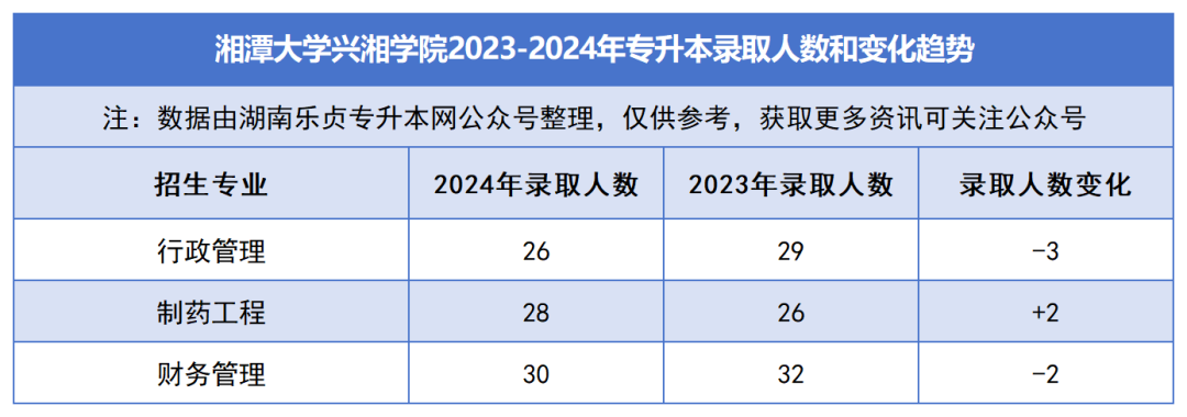 2023-2024年各招生院校專(zhuān)升本錄取人數(shù)和變化趨勢(shì)(圖37)