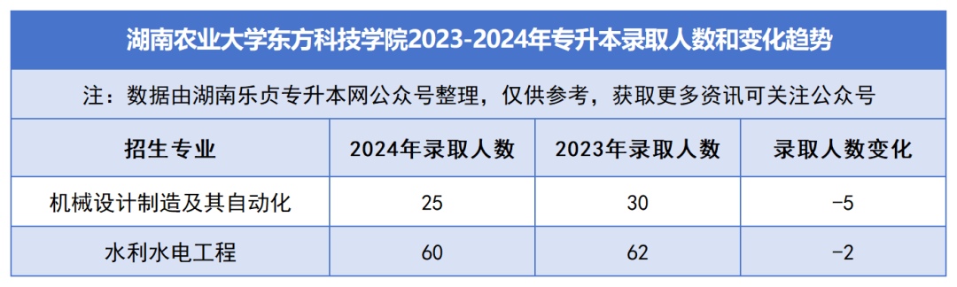 2023-2024年各招生院校專(zhuān)升本錄取人數(shù)和變化趨勢(shì)(圖39)