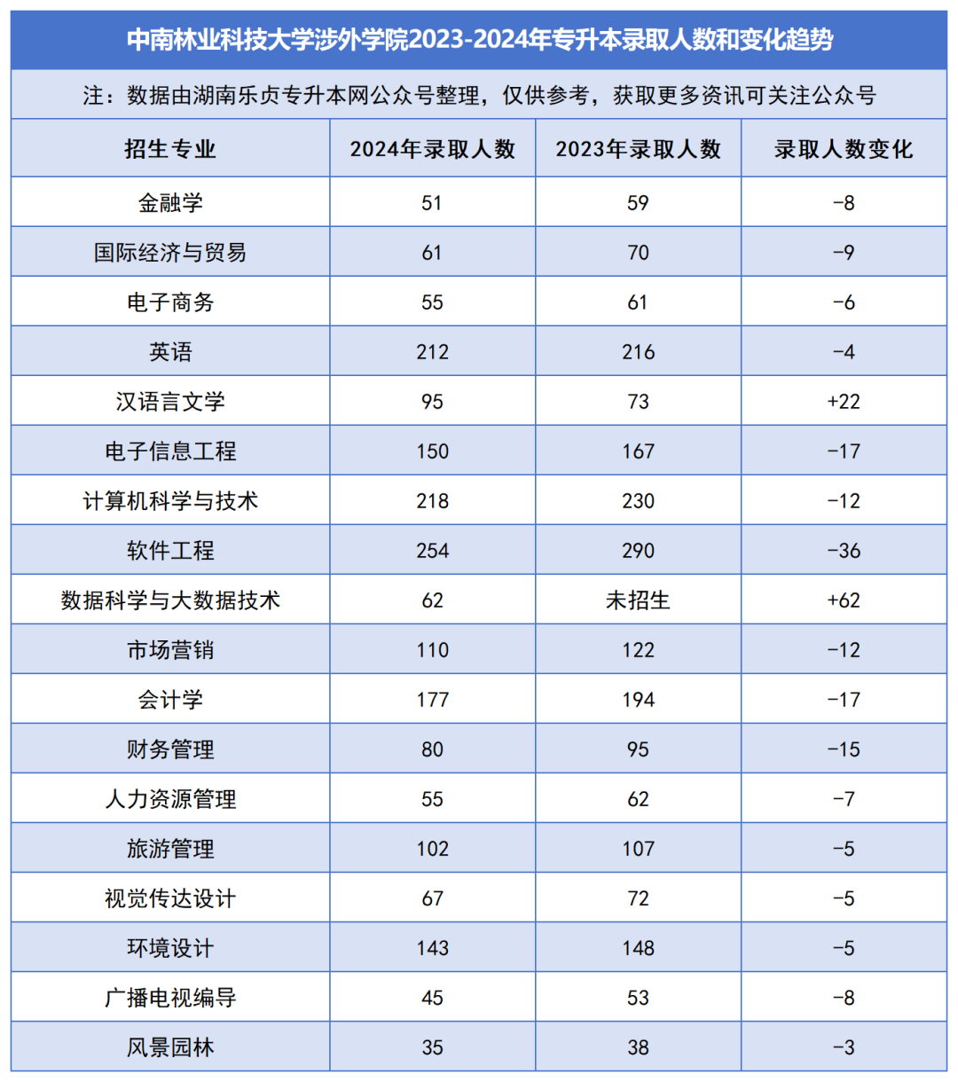 2023-2024年各招生院校專(zhuān)升本錄取人數(shù)和變化趨勢(shì)(圖40)