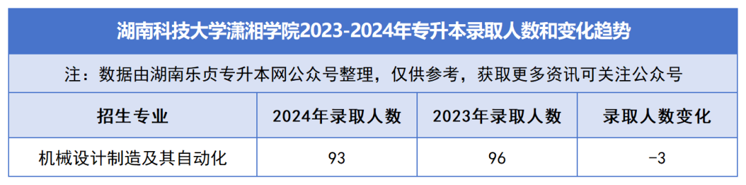 2023-2024年各招生院校專(zhuān)升本錄取人數(shù)和變化趨勢(shì)(圖43)