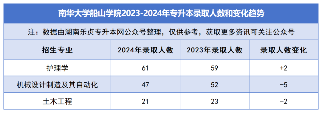 2023-2024年各招生院校專(zhuān)升本錄取人數(shù)和變化趨勢(shì)(圖42)