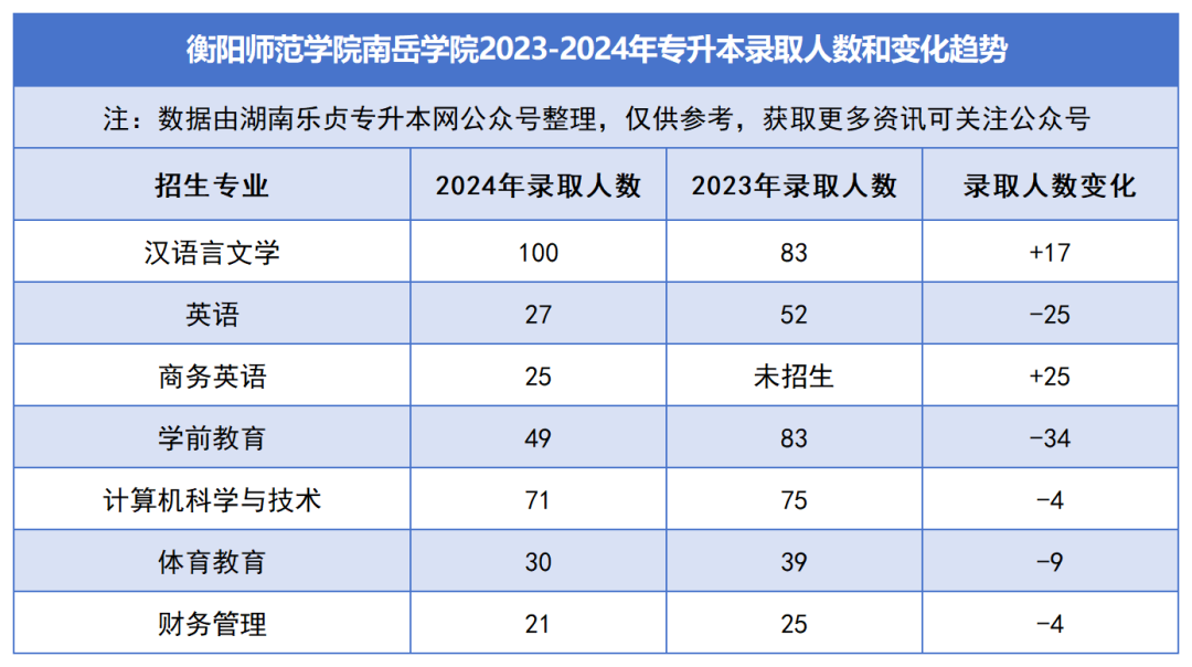 2023-2024年各招生院校專(zhuān)升本錄取人數(shù)和變化趨勢(shì)(圖46)