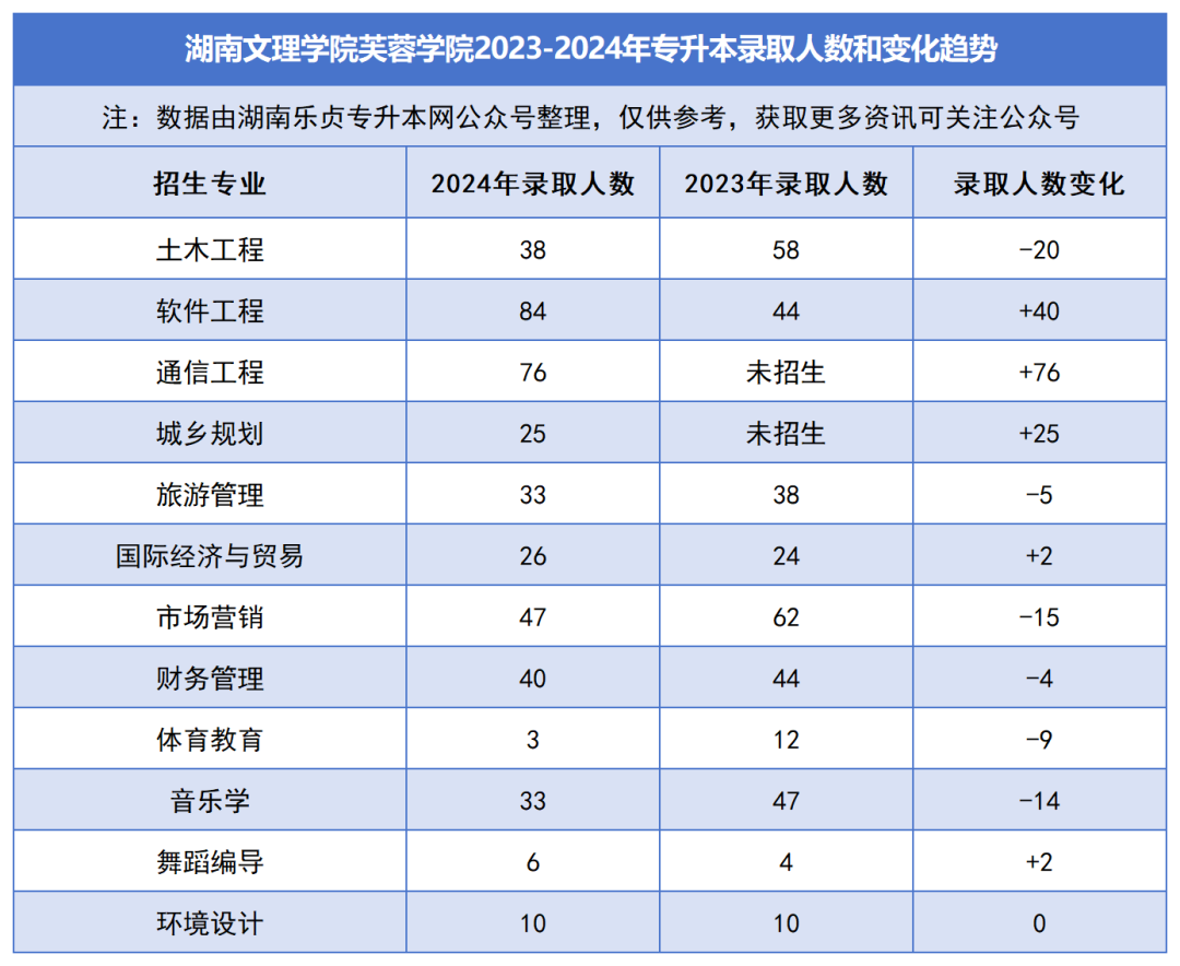 2023-2024年各招生院校專(zhuān)升本錄取人數(shù)和變化趨勢(shì)(圖47)