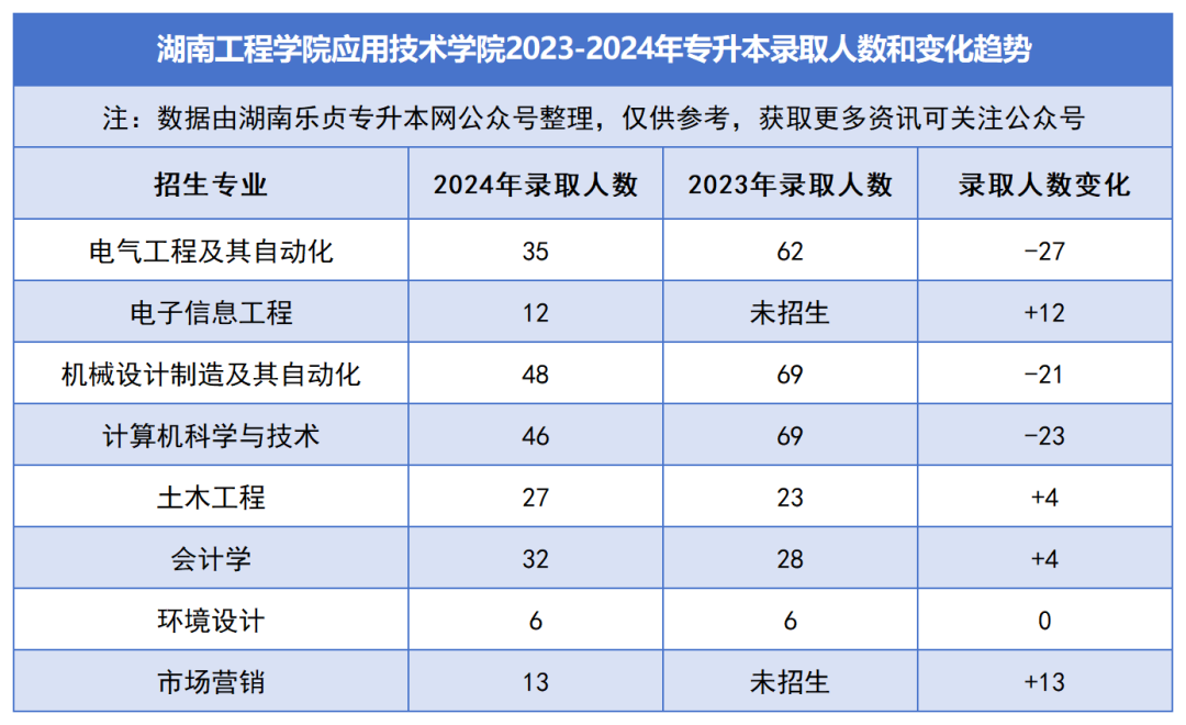 2023-2024年各招生院校專(zhuān)升本錄取人數(shù)和變化趨勢(shì)(圖48)