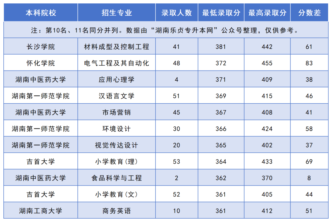 2024年湖南“專升本”錄取分?jǐn)?shù)線最高的10個(gè)專業(yè)，最高平均錄取分406分(圖2)