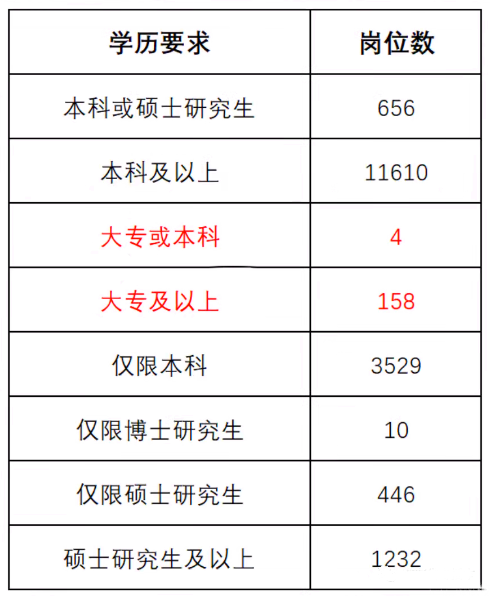 為什么要專升本？看看專科和本科生考公考編區(qū)別有多大？(圖3)