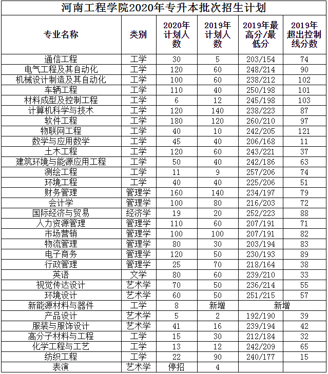 河南工程學院專升本招生計劃