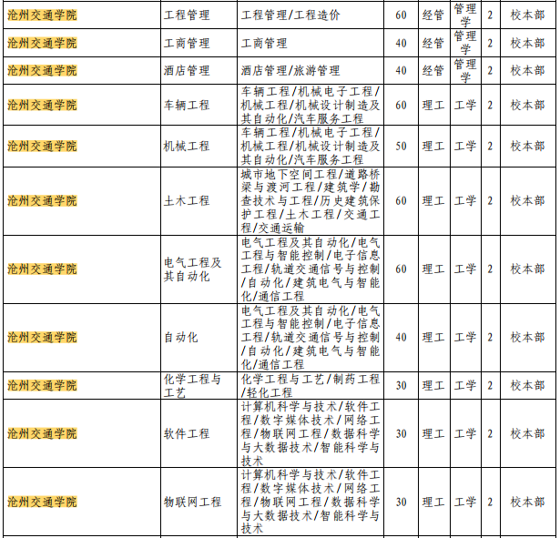 河北專接本滄州交通學(xué)院招生計(jì)劃