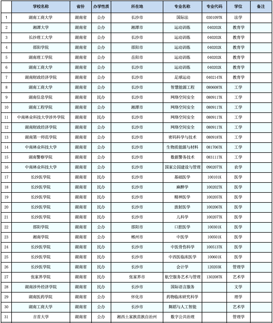 教育部公示：湖南擬新增31個本科專業(yè)，未來可參與專升本招生！(圖2)