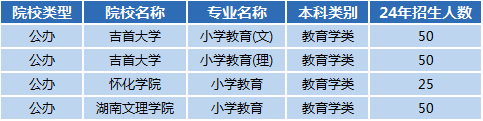 湖南專升本專業(yè)前景分析——小學(xué)教育(圖1)