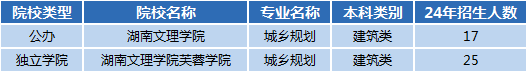 湖南專升本專業(yè)前景分析——城鄉(xiāng)規(guī)劃(圖1)