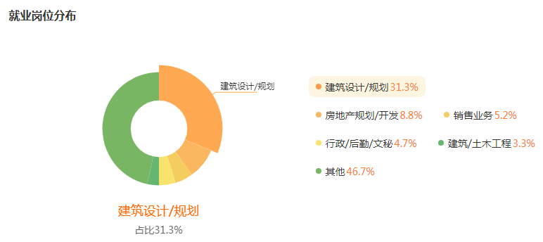 湖南專升本專業(yè)前景分析——城鄉(xiāng)規(guī)劃(圖5)