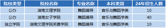 湖南專升本專業(yè)前景分析——舞蹈編導(dǎo)(圖1)