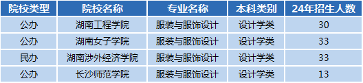 湖南專(zhuān)升本前景專(zhuān)業(yè)分析——服裝與服飾設(shè)計(jì)(圖1)