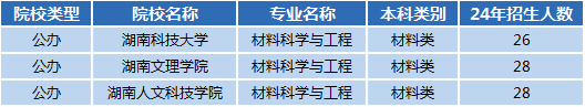 湖南專(zhuān)升本專(zhuān)業(yè)前景分析——材料科學(xué)與工程(圖1)