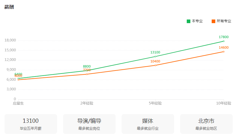 湖南專升本專業(yè)前景分析——廣播電視編導(dǎo)(圖3)