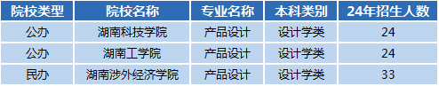 湖南專升本專業(yè)前景分析——產(chǎn)品設(shè)計(jì)(圖1)