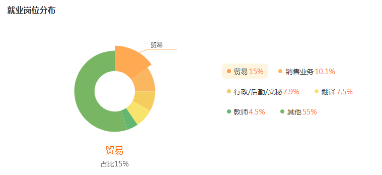 湖南專升本專業(yè)前景分析——商務(wù)英語(圖5)