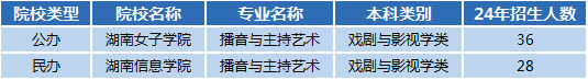 湖南專升本專業(yè)前景分析——播音與主持藝術(圖1)