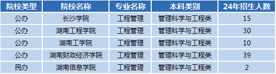 湖南專升本專業(yè)前景分析——工程管理(圖1)