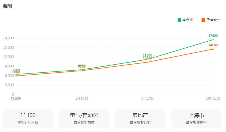 湖南專升本專業(yè)前景分析——電氣工程及其自動化(圖3)