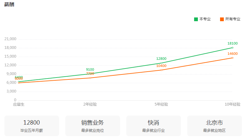 湖南專升本專業(yè)前景分析——市場營銷(圖3)