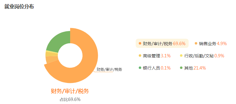 湖南專升本專業(yè)前景分析——會計學(圖5)