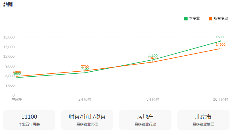 湖南專升本專業(yè)前景分析——會計學(圖3)