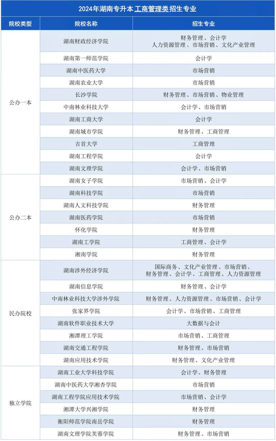 湖南專升本招生計(jì)劃最多的幾大專業(yè)，快來(lái)?yè)炻?圖1)