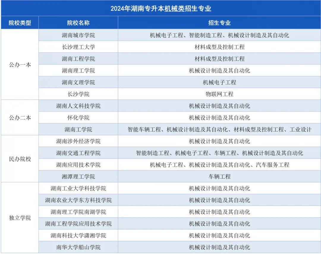 湖南專升本招生計(jì)劃最多的幾大專業(yè)，快來(lái)?yè)炻?圖4)