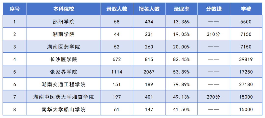 湖南專升本招生人數(shù)最多的10個專業(yè)，你想報考的專業(yè)上榜了嗎？(圖2)