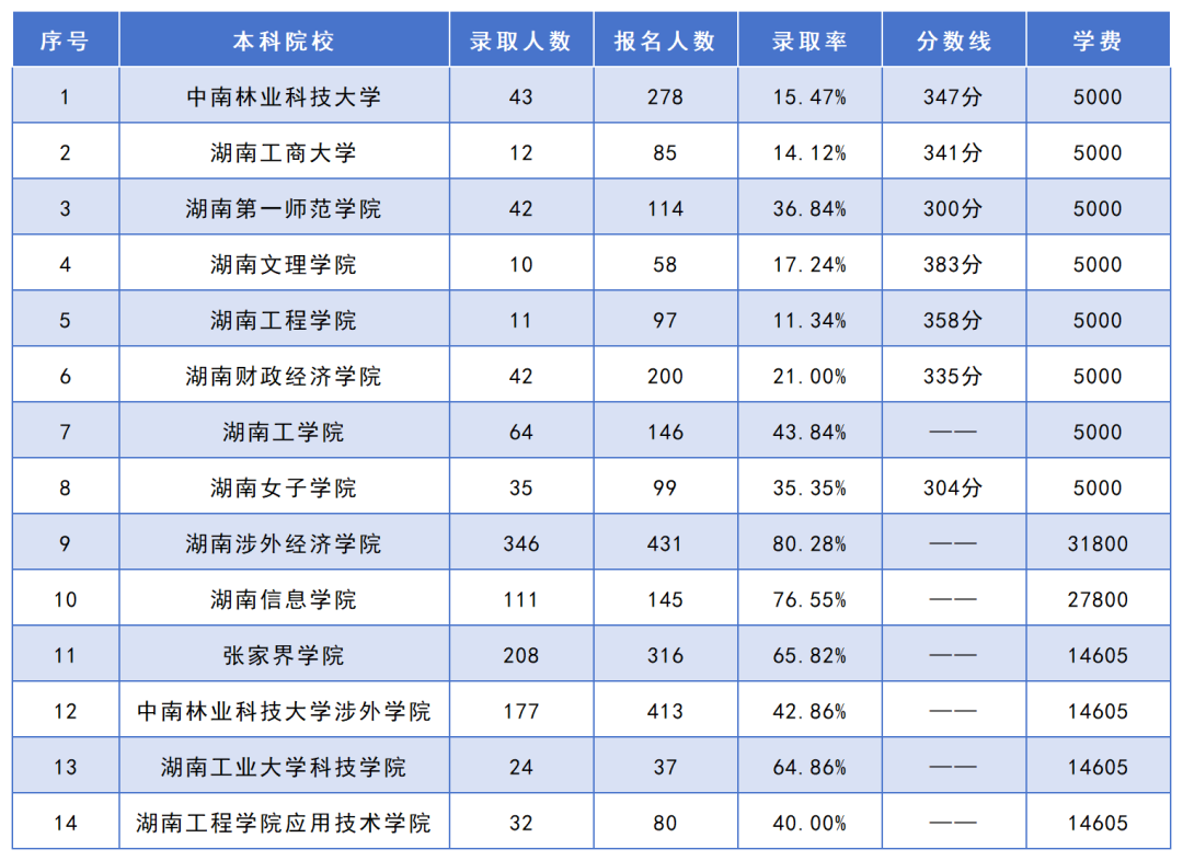 湖南專升本招生人數(shù)最多的10個專業(yè)，你想報考的專業(yè)上榜了嗎？(圖3)