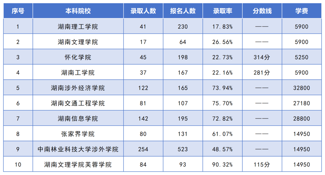 湖南專升本招生人數(shù)最多的10個專業(yè)，你想報考的專業(yè)上榜了嗎？(圖5)