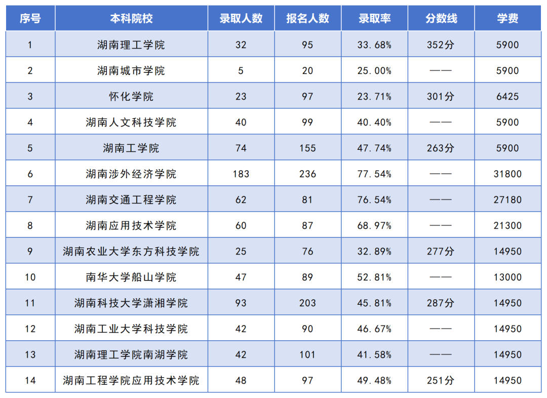 湖南專升本招生人數(shù)最多的10個專業(yè)，你想報考的專業(yè)上榜了嗎？(圖6)