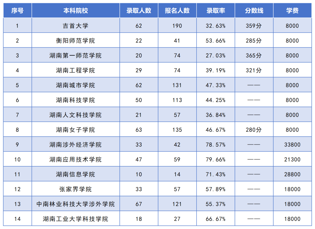 湖南專升本招生人數(shù)最多的10個專業(yè)，你想報考的專業(yè)上榜了嗎？(圖11)