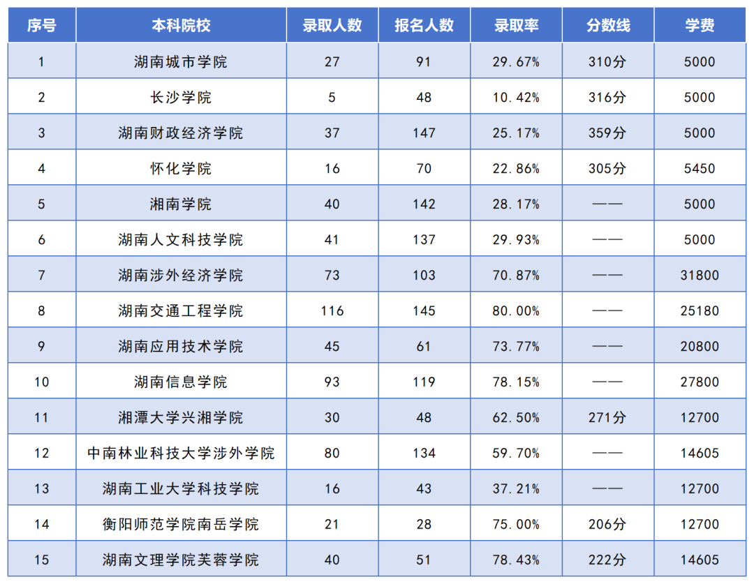 湖南專升本招生人數(shù)最多的10個專業(yè)，你想報考的專業(yè)上榜了嗎？(圖9)