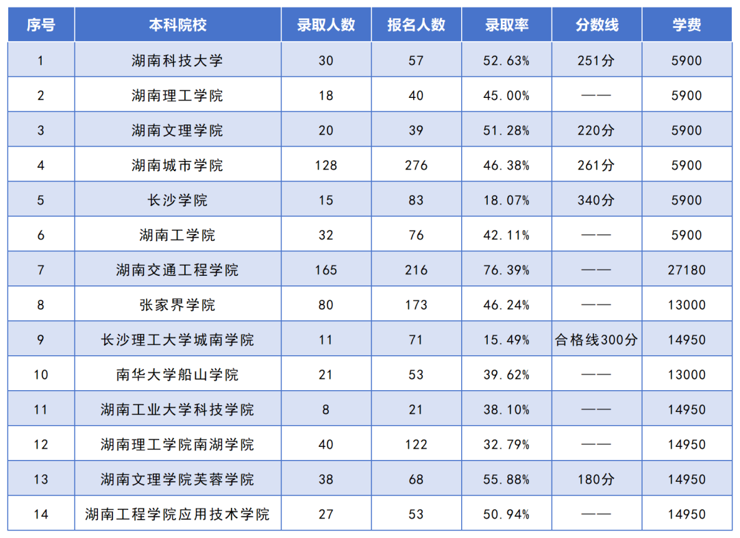 湖南專升本招生人數(shù)最多的10個專業(yè)，你想報考的專業(yè)上榜了嗎？(圖10)