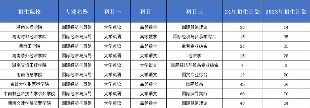 24年招生院校&考試科目