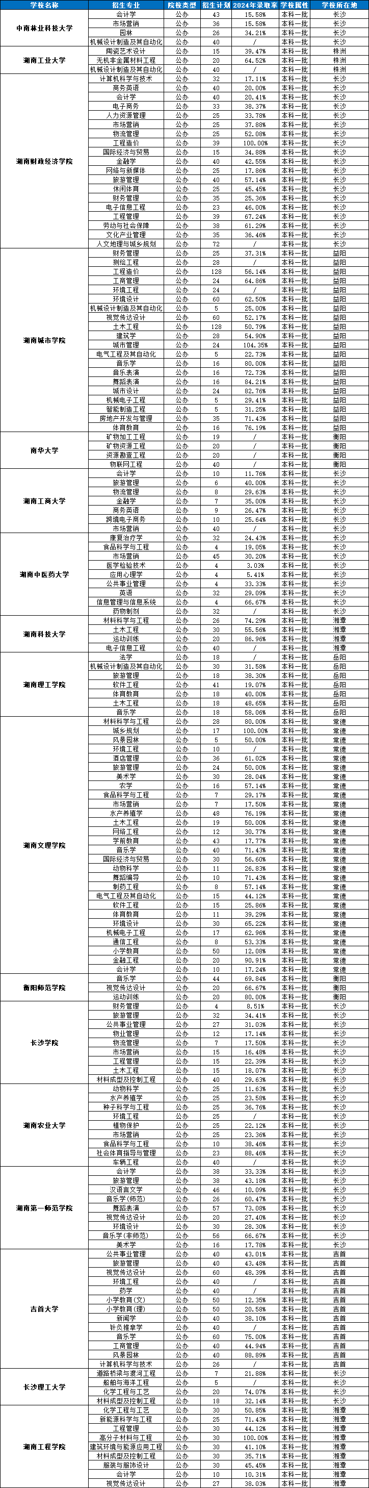 湖南專升本一本學校招生情況2024