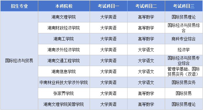 11.13國際經濟與貿易考試科目.png