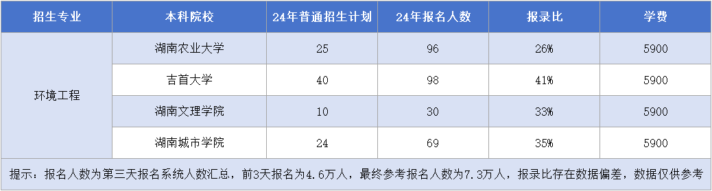 湖南專升本【環(huán)境工程】招生計(jì)劃&報(bào)錄比&考試科目匯總(圖1)