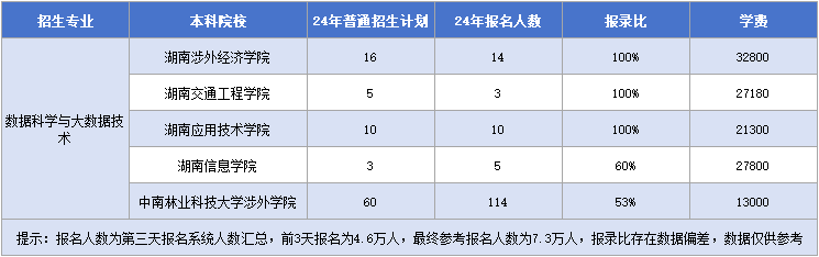 數(shù)據(jù)科學與大數(shù)據(jù)技術招生計劃&報錄比&學費.png