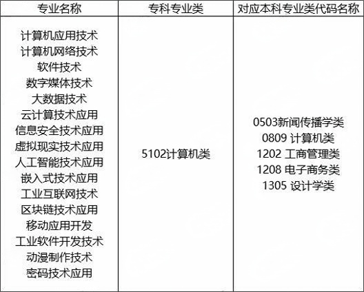 湖南專升本計(jì)算機(jī)科學(xué)與技術(shù)對(duì)應(yīng)專業(yè)(類)