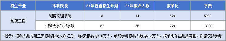 制藥工程招生院校&招生計劃&報錄比&學(xué)費(fèi).png